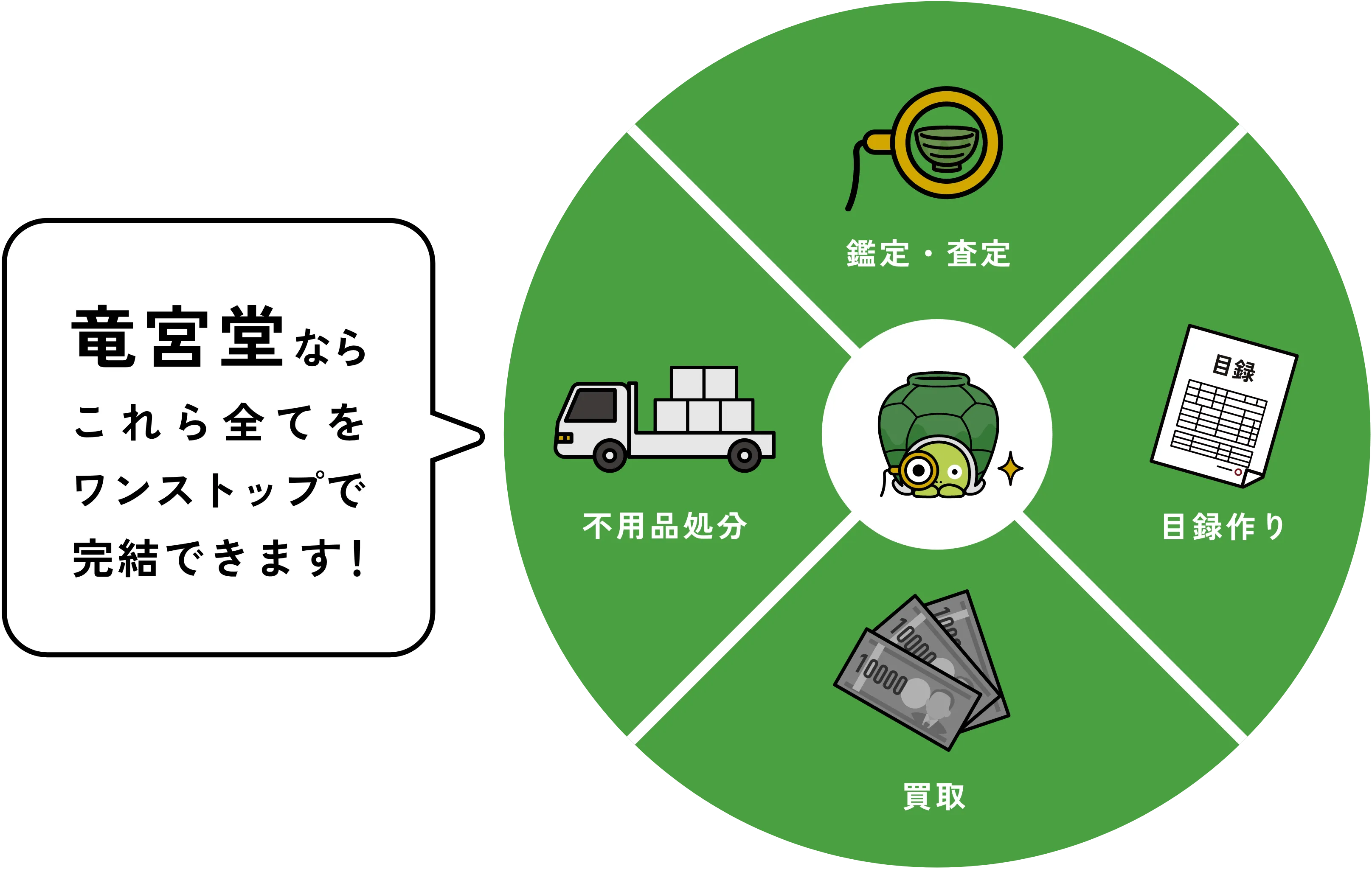 竜宮堂ならこれら全てをワンステップで完結できます！